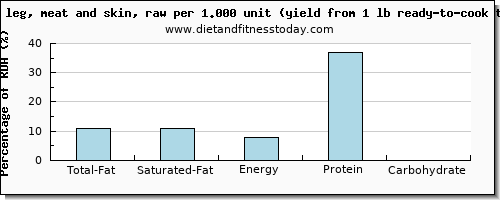 total fat and nutritional content in fat in turkey leg